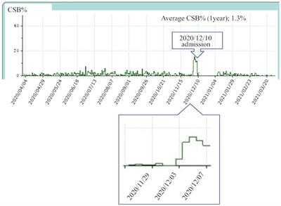 Cheyne-Stokes Breathing as a Predictive Indicator of Heart Failure in Patients With Obstructive Sleep Apnea; A Retrospective Case Control Study Using Continuous Positive Airway Pressure Remote Monitoring Data